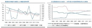 我国对基建需求主要来自工业化与城市化