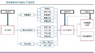 房屋建筑业产业链上下游关系与板块细分情况