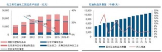 专业工程行业最主要领域是化建工程  其市场规模主要取决于化工、石油化工业投资建设规模