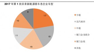 行业集中度提高  未来大型化是纯电动客车发展方向