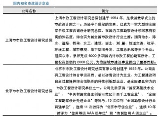 我国设计咨询行业内较为知名市政工程设计公司情况