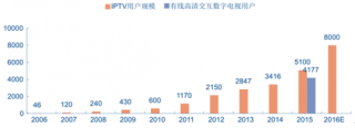 2016 年 IPTV 用户得到爆发增长 用户规模接近亿级
