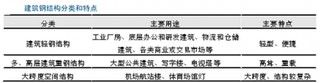 房屋建筑行业子行业建筑钢结构分类与特点及国内较为知名钢结构工程公司