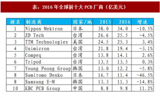 2017年全球PCB行业竞争格局分析及优秀企业成长空间预测（图）