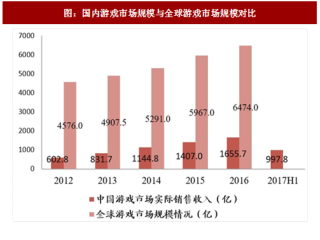 2017年中国游戏行业细分市场规模及增速分析（图）