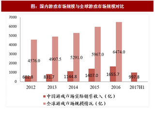 2017年中國(guó)游戲行業(yè)細(xì)分市場(chǎng)規(guī)模及增速分析（圖）