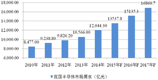 我国半导体市场需求逐年增加 预计至2017 年将达到 16,860.70 亿元