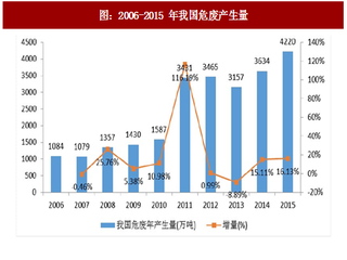 2017年中国危废行业生产量分析及市场空间预测（图）