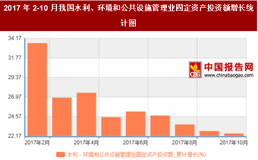 2017年210月我國水利環境和公共設施管理業固定資產投資額累計增長225