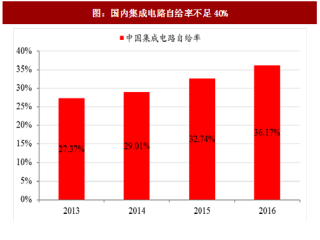 2017年中国集成电路设备行业自给率及进口替代趋势分析（图）