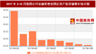 2017年2-10月我国公共设施管理业固定资产投资额累计增长23.4%,10月累计值达到55796.48亿元