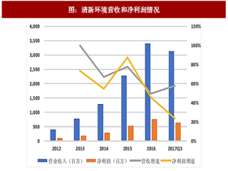 2017年中国脱硫脱硝行业龙头发展情况分析（图）