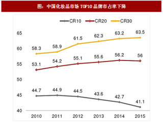 2017年中国化妆品行业品牌格局及消费升级分析（图）