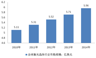 2014年全球激光晶体市场规模达5.96亿美元