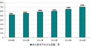 2014年我国激光晶体材料行业生产企业数量近700家