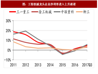 2017年中国传统工程机械行业龙头企业净利率及费用率分析（图）