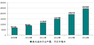 2014年我国激光晶体行业产量同比增长了28.01%