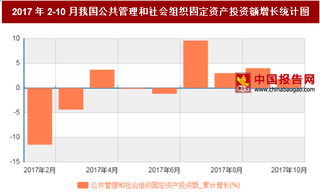 2017年2-10月我国公共管理和社会组织固定资产投资额累计增长1.8%,10月累计值达到6517.04亿元