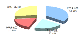 2014年我国激光晶体消费区域主要分布在长三角地区