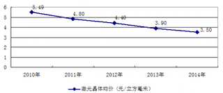 近年我国激光晶体价格走势情况分析