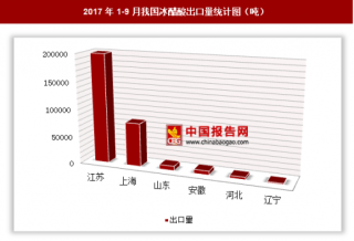 2017年1-9月我国出口冰醋酸30.01万吨 其中江苏出口占比最大
