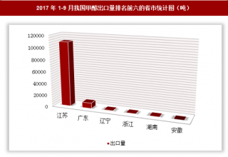 2017年1-9月我国出口甲醇12万吨 其中江苏出口占比最大