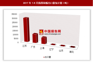 2017年1-9月我国出口苯酚4.93万吨 其中江苏出口占比最大