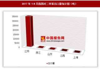 2017年1-9月我国出口对二甲苯3.5万吨 其中江苏出口占比最大