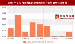 2017年2-10月我国私营企业固定资产投资额累计增长10.3%,10月累计值达到167986.98亿元