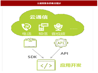 2017年我国云通信行业简介、分类及应用场景分析（图）