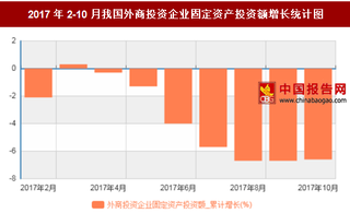 2017年2-10月我国外商投资企业固定资产投资额累计减少6.6%,10月累计值达到9305.67亿元