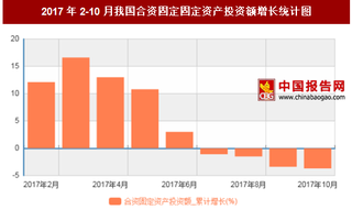 2017年2-10月我国外商投资合资固定固定资产投资额累计减少3.7%,10月累计值达到4399.93亿元