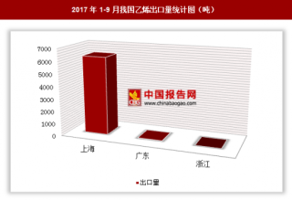 2017年1-9月我国出口乙烯6311.7吨 其中上海出口占比最大