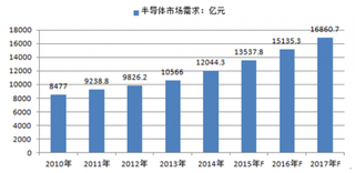 2014年中国半导体消费占全球市场达56.6%