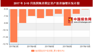 2017年2-10月我国外商投资独资固定资产投资额累计减少6.3%,10月累计值达到4142.83亿元