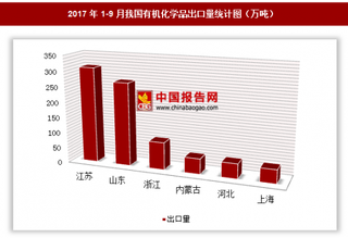 2017年1-9月我国出口有机化学品1077.6万吨 其中江苏出口占比最大