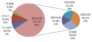 2015 年全球半导体市场规模为$3,352 亿 同比略减0.2%