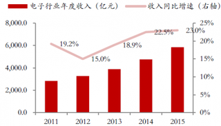 2015年电子行业整体收入保持较好增速 同比增长23%