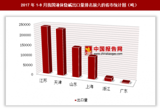 2017年1-9月我国出口液体烧碱75.03万吨 其中江苏省出口占比最大