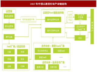 2017年我国云通信行业产业链、商业模式及发展趋势分析（图）