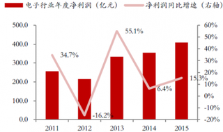 2015年电子行业净利润仍保持两位数增长 同比增速达15.3%