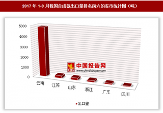 2017年1-9月我國(guó)出口合成氨5770.6噸 其中云南出口占比最大