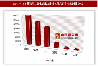 2017年1-9月我国出口二氧化硅38.57万吨 其中山东出口占比最大