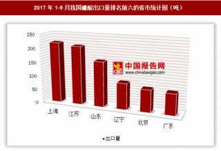 2017年1-9月我国出口硼酸879吨 其中上海出口占比最大
