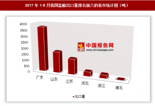 2017年1-9月我国出口盐酸7477.4吨 其中广东出口占比最大