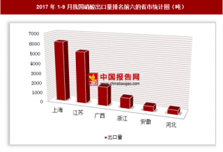 2017年1-9月我国出口硝酸1.61万吨 其中上海出口占比最大