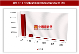 2017年1-9月我国出口硫酸51.37万吨 其中江苏出口占比最大