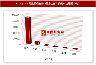 2017年1-9月我國(guó)出口硫酸51.37萬(wàn)噸 其中江蘇出口占比最大