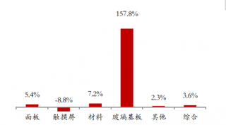 2015年显示器件净利润下降9.3% 细分领域中玻璃基板盈利大幅增长