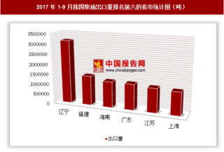 2017年1-9月我国出口柴油1202.69万吨 其中辽宁出口占比最大